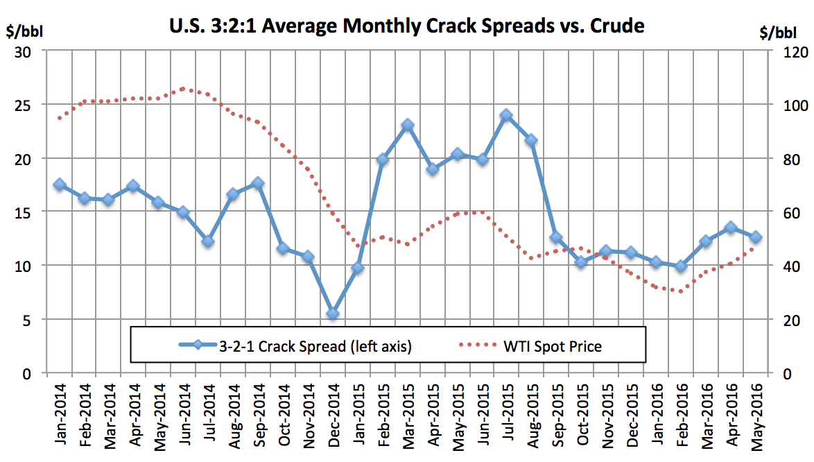 Historical Crack Spread Chart